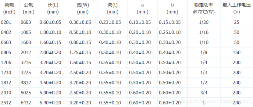 电子元器件的封装尺寸（阻容）