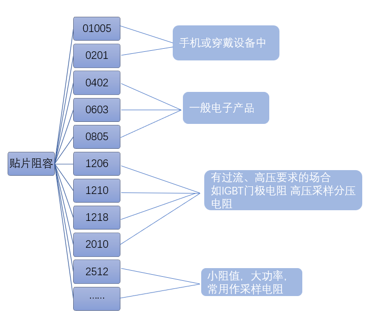 电子元器件的封装尺寸（阻容）